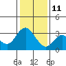 Mallard Island tide chart for Sunday, January 11, 2026