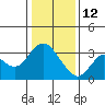 Mallard Island tide chart for Monday, January 12, 2026