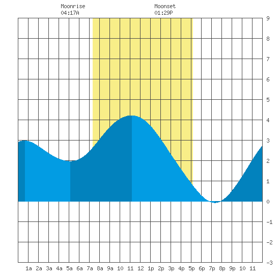 Mallard Island tide chart for Wednesday, January 14, 2026