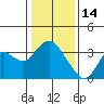 Mallard Island tide chart for Wednesday, January 14, 2026