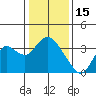Mallard Island tide chart for Thursday, January 15, 2026