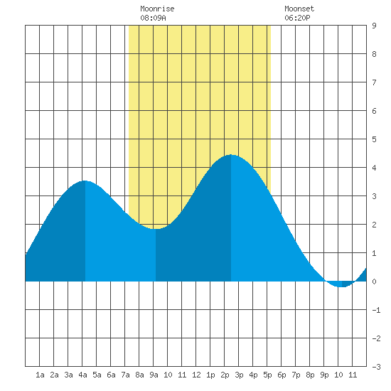 Mallard Island tide chart for Monday, January 19, 2026