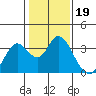 Mallard Island tide chart for Monday, January 19, 2026