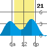 Mallard Island tide chart for Wednesday, January 21, 2026