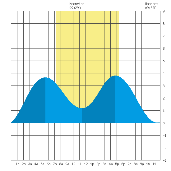 Mallard Island tide chart for Thursday, January 22, 2026