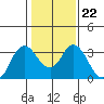 Mallard Island tide chart for Thursday, January 22, 2026
