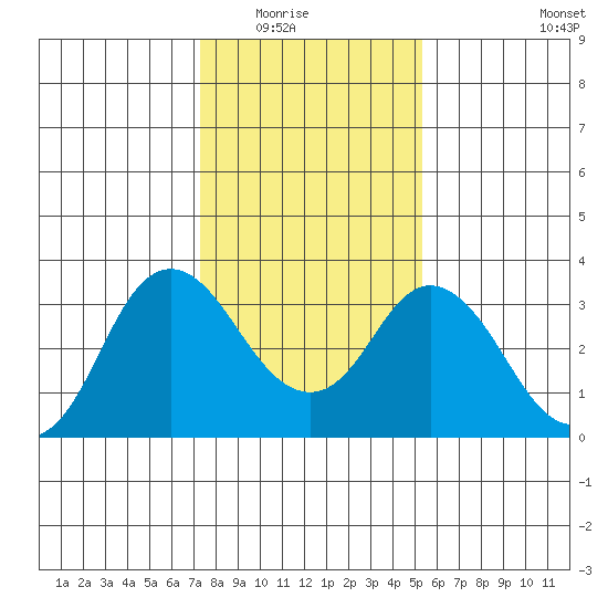 Mallard Island tide chart for Friday, January 23, 2026