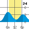 Mallard Island tide chart for Saturday, January 24, 2026