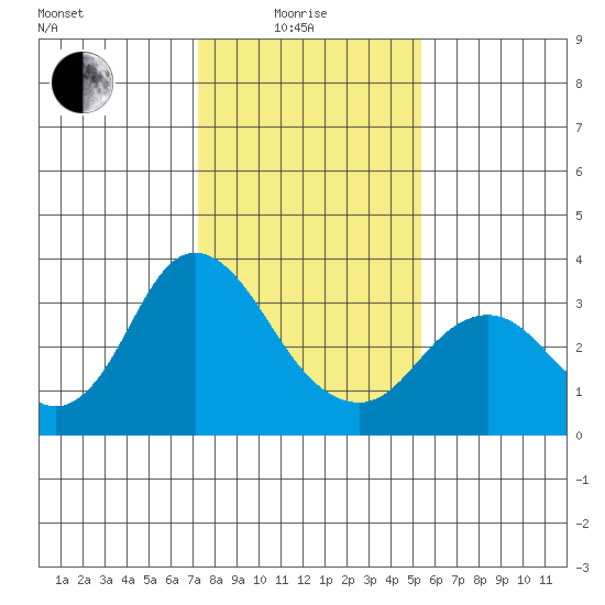 Mallard Island tide chart for Sunday, January 25, 2026