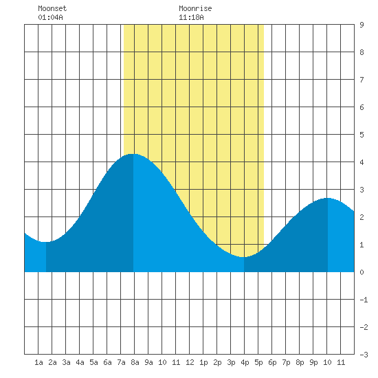 Mallard Island tide chart for Monday, January 26, 2026