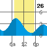 Mallard Island tide chart for Monday, January 26, 2026