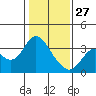Mallard Island tide chart for Tuesday, January 27, 2026