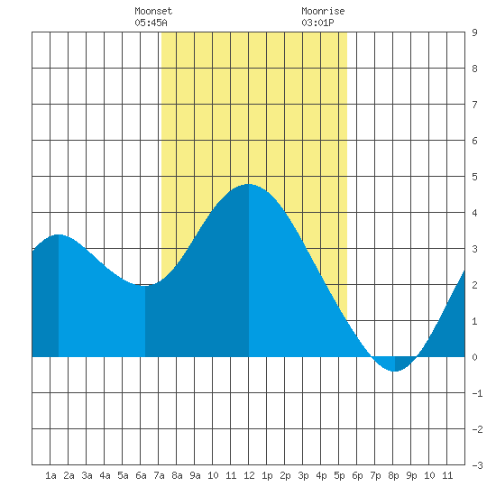 Mallard Island tide chart for Friday, January 30, 2026