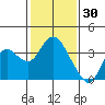 Mallard Island tide chart for Friday, January 30, 2026