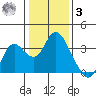 Mallard Island tide chart for Saturday, January 3, 2026