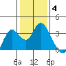 Mallard Island tide chart for Sunday, January 4, 2026