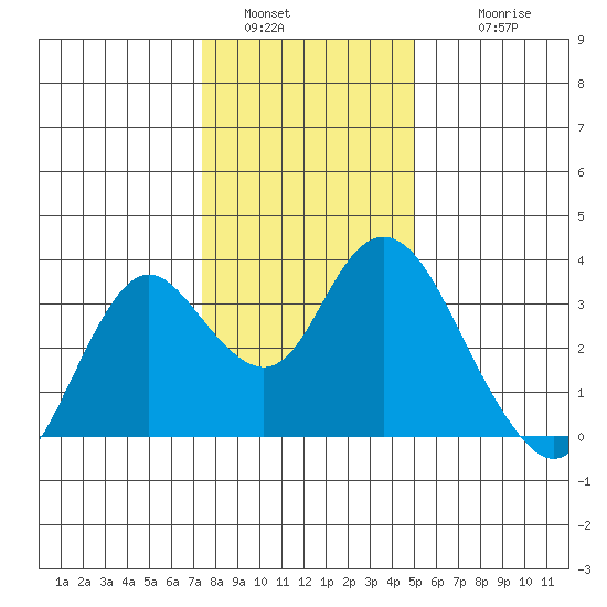 Mallard Island tide chart for Monday, January 5, 2026