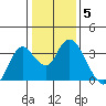Mallard Island tide chart for Monday, January 5, 2026