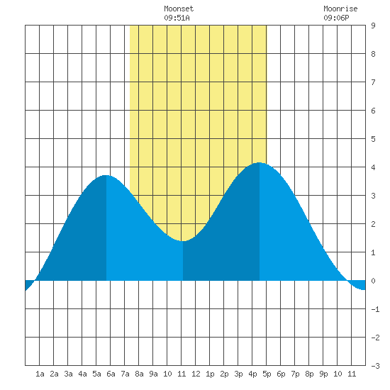 Mallard Island tide chart for Tuesday, January 6, 2026