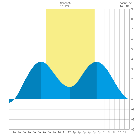 Mallard Island tide chart for Wednesday, January 7, 2026