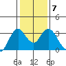 Mallard Island tide chart for Wednesday, January 7, 2026