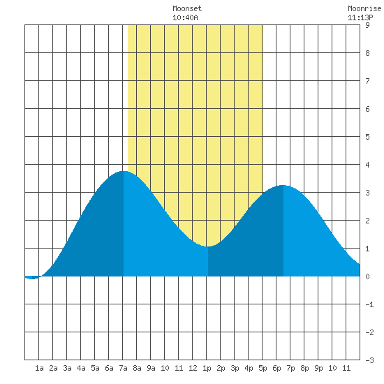 Mallard Island tide chart for Thursday, January 8, 2026