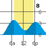 Mallard Island tide chart for Thursday, January 8, 2026