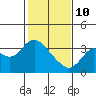 Mallard Island tide chart for Tuesday, February 10, 2026