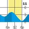 Mallard Island tide chart for Wednesday, February 11, 2026