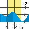 Mallard Island tide chart for Thursday, February 12, 2026