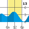 Mallard Island tide chart for Friday, February 13, 2026