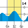Mallard Island tide chart for Saturday, February 14, 2026