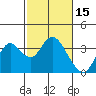 Mallard Island tide chart for Sunday, February 15, 2026