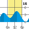 Mallard Island tide chart for Monday, February 16, 2026