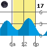 Mallard Island tide chart for Tuesday, February 17, 2026