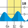 Mallard Island tide chart for Wednesday, February 18, 2026
