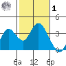 Mallard Island tide chart for Sunday, February 1, 2026