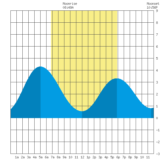 Mallard Island tide chart for Saturday, February 21, 2026