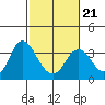 Mallard Island tide chart for Saturday, February 21, 2026