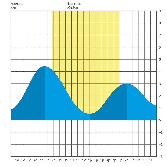 Mallard Island tide chart for Sunday, February 22, 2026