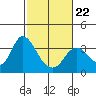 Mallard Island tide chart for Sunday, February 22, 2026