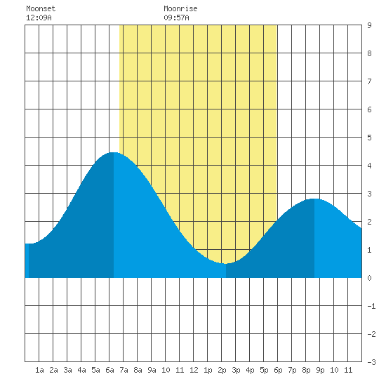 Mallard Island tide chart for Monday, February 23, 2026