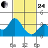 Mallard Island tide chart for Tuesday, February 24, 2026