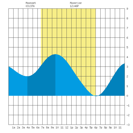 Mallard Island tide chart for Thursday, February 26, 2026