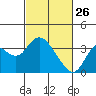 Mallard Island tide chart for Thursday, February 26, 2026