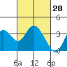 Mallard Island tide chart for Saturday, February 28, 2026