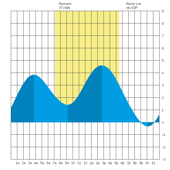 Mallard Island tide chart for Monday, February 2, 2026