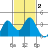 Mallard Island tide chart for Monday, February 2, 2026