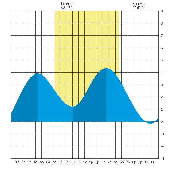 Mallard Island tide chart for Tuesday, February 3, 2026