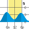 Mallard Island tide chart for Thursday, February 5, 2026